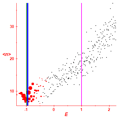 Peres lattice <N>